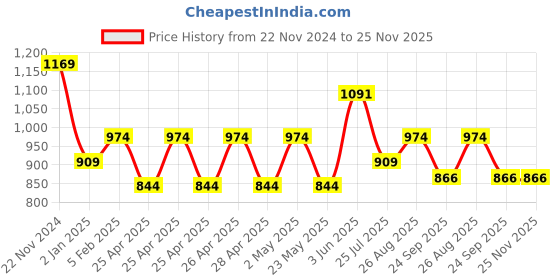 ajio.com performax Men Low-Top Lace-Up Walking Shoes performax Price History Graph from 22 Nov 2024 to 24 Nov 2025