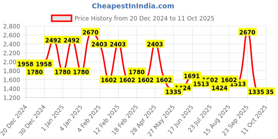 ajio.com red tape Men Low-Top Lace-Up Walking Shoes red tape Price History Graph from 20 Dec 2024 to 11 Oct 2025