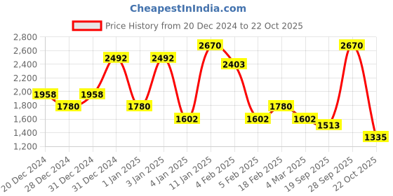 ajio.com red tape Men Low-Top Lace-Up Walking Shoes red tape Price History Graph from 20 Dec 2024 to 22 Oct 2025