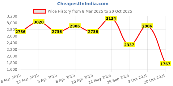 ajio.com red chief Men Low-Top Outdoor Sports Shoes red chief Price History Graph from 8 Mar 2025 to 20 Oct 2025