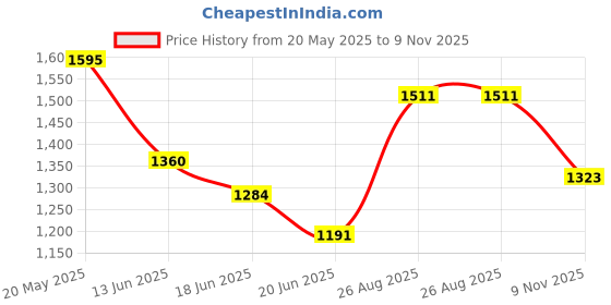ajio.com action Men Low-Top Plain-Toe Derbys action Price History Graph from 20 May 2025 to 9 Nov 2025