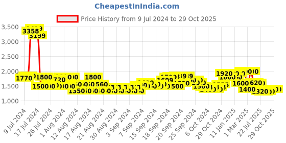 ajio.com u.s. polo assn. Men Low-Top Rheece Sneakers u.s. polo assn. Price History Graph from 9 Jul 2024 to 29 Oct 2025