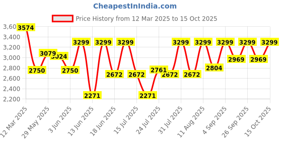 ajio.com arrow Men Low-Top Round-Toe Derby Shoes arrow Price History Graph from 12 Mar 2025 to 15 Oct 2025