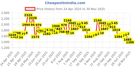 ajio.com bata Men Low-Top Round-Toe Lace-Up Sneakers bata Price History Graph from 24 Apr 2025 to 30 Nov 2025