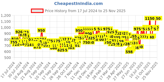 ajio.com off limits Men Low-Top Running Shoes off limits Price History Graph from 17 Jul 2024 to 24 Nov 2025