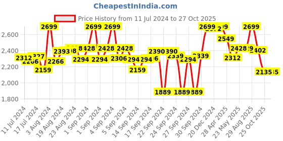 ajio.com liberty Men Low-Top Running Shoes liberty Price History Graph from 11 Jul 2024 to 27 Oct 2025