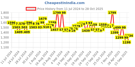 ajio.com performax Men Low-Top Running Shoes performax Price History Graph from 11 Jul 2024 to 28 Oct 2025