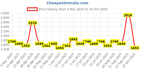 ajio.com red tape Men Low-Top Running Shoes with Lace Fastening red tape Price History Graph from 4 Mar 2025 to 15 Oct 2025
