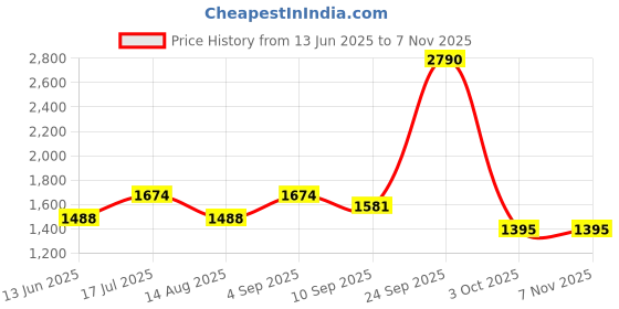 ajio.com red tape Men Low-Top Running Shoes with Lace Fastening red tape Price History Graph from 13 Jun 2025 to 6 Nov 2025