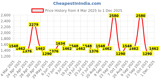 ajio.com red tape Men Low-Top Running Sports Shoes red tape Price History Graph from 4 Mar 2025 to 1 Dec 2025