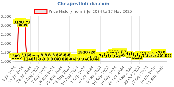 ajio.com u.s. polo assn. Men Low-Top Sander Sneakers u.s. polo assn. Price History Graph from 9 Jul 2024 to 17 Nov 2025