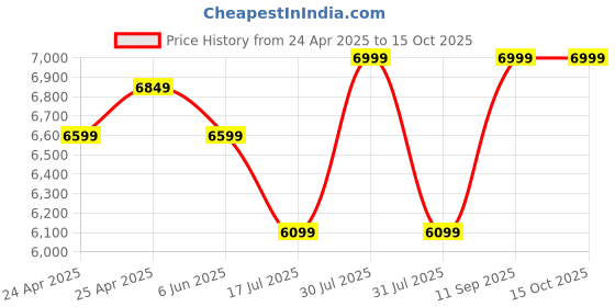ajio.com u.s. polo assn. Men Low-Top Slip-On Bit Loafers u.s. polo assn. Price History Graph from 24 Apr 2025 to 15 Oct 2025