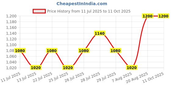 ajio.com lee cooper Men Low-Top Slip-On Boat Shoes lee cooper Price History Graph from 11 Jul 2025 to 11 Oct 2025
