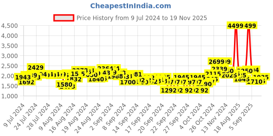 ajio.com red chief Men Low-Top Slip-On Casual Shoes red chief Price History Graph from 9 Jul 2024 to 19 Nov 2025