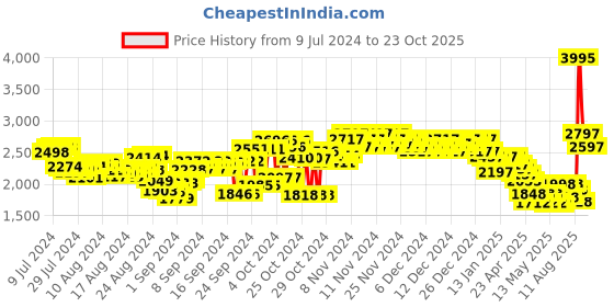 ajio.com woodland Men Low-Top Slip-On Loafers woodland Price History Graph from 9 Jul 2024 to 23 Oct 2025
