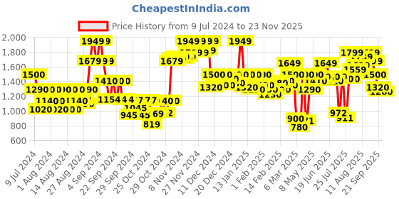 ajio.com carlton london Men Low-Top Slip-On Loafers carlton london Price History Graph from 9 Jul 2024 to 23 Nov 2025