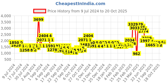 ajio.com carlton london Men Low-Top Slip-On Loafers carlton london Price History Graph from 9 Jul 2024 to 20 Oct 2025