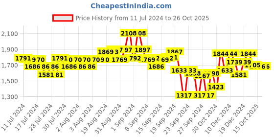 ajio.com teakwood leathers Men Low-Top Slip-On Loafers teakwood leathers Price History Graph from 11 Jul 2024 to 26 Oct 2025