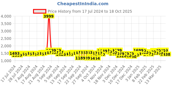 ajio.com fausto Men Low-Top Slip-On Loafers fausto Price History Graph from 17 Jul 2024 to 18 Oct 2025