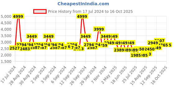 ajio.com louis philippe Men Low-Top Slip-On Loafers louis philippe Price History Graph from 17 Jul 2024 to 14 Oct 2025