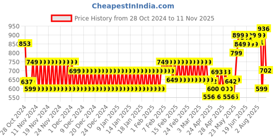 ajio.com schumann Men Low-Top Slip-On Loafers schumann Price History Graph from 28 Oct 2024 to 11 Nov 2025