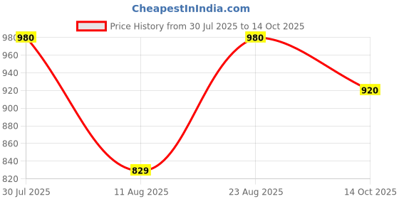ajio.com port Men Low-Top Slip-On Loafers port Price History Graph from 30 Jul 2025 to 14 Oct 2025