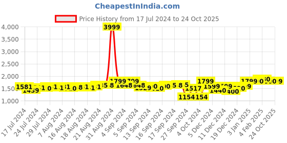 ajio.com fausto Men Low-Top Slip-On Penny Loafers fausto Price History Graph from 17 Jul 2024 to 24 Oct 2025