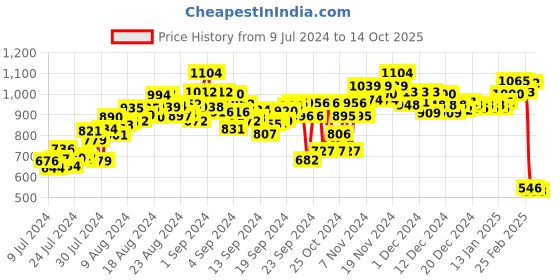 ajio.com power Men Low-Top Slip-On Running Shoes power Price History Graph from 9 Jul 2024 to 14 Oct 2025