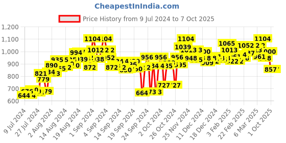 ajio.com power Men Low-Top Slip-On Running Shoes power Price History Graph from 9 Jul 2024 to 7 Oct 2025