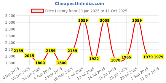 ajio.com reebok Men Low-Top Slip-On Running Shoes reebok Price History Graph from 20 Jan 2025 to 10 Oct 2025