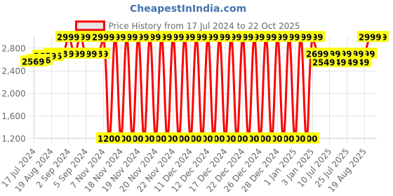 ajio.com lee cooper Men Low-Top Slip-On Shoes lee cooper Price History Graph from 17 Jul 2024 to 22 Oct 2025