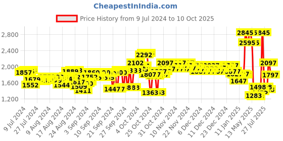 ajio.com woodland Men Low-Top Slip-On Shoes woodland Price History Graph from 9 Jul 2024 to 10 Oct 2025