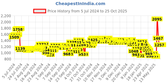 ajio.com woodland Men Low-Top Slip-On Shoes woodland Price History Graph from 5 Jul 2024 to 25 Oct 2025