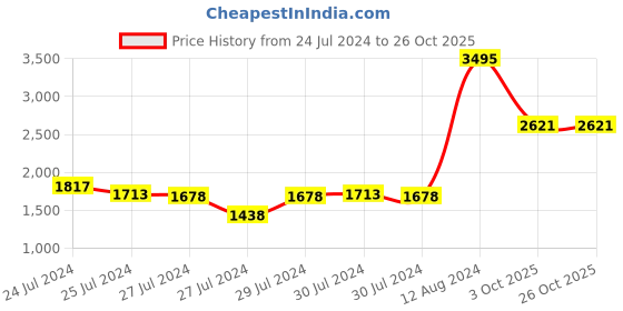 ajio.com woodland Men Low-Top Slip-On Shoes woodland Price History Graph from 24 Jul 2024 to 24 Oct 2025