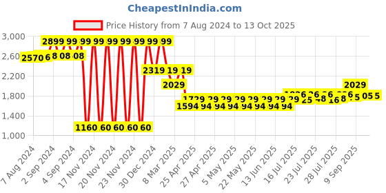 ajio.com lee cooper Men Low-Top Slip-On Shoes lee cooper Price History Graph from 7 Aug 2024 to 13 Oct 2025