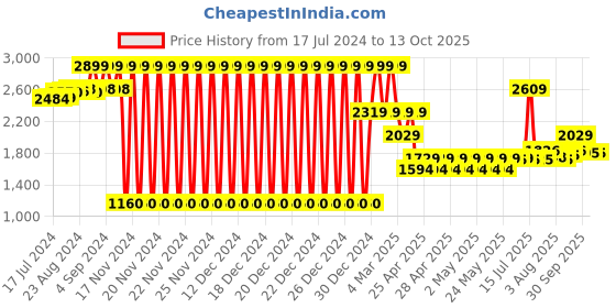 ajio.com lee cooper Men Low-Top Slip-On Shoes lee cooper Price History Graph from 17 Jul 2024 to 13 Oct 2025