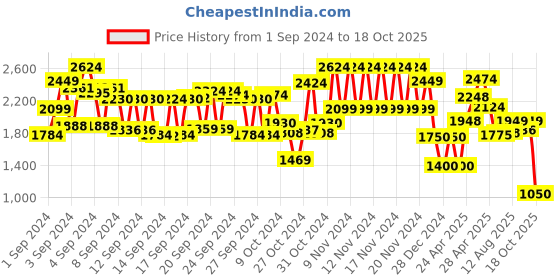 ajio.com schumann premium Men Low-Top Slip-On Shoes schumann premium Price History Graph from 1 Sep 2024 to 18 Oct 2025