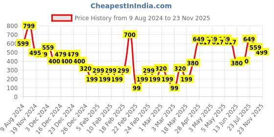 ajio.com yousta Men Low-Top Slip-On Shoes yousta Price History Graph from 9 Aug 2024 to 23 Nov 2025