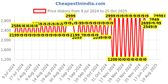 ajio.com lee cooper Men Low-Top Slip-On Shoes lee cooper Price History Graph from 9 Jul 2024 to 24 Oct 2025