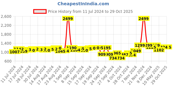 ajio.com fausto Men Low-Top Slip-On Shoes fausto Price History Graph from 11 Jul 2024 to 29 Oct 2025