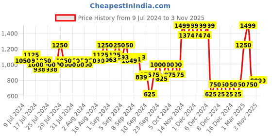 ajio.com altheory by azorte Men Low-Top Slip-On Shoes altheory by azorte Price History Graph from 9 Jul 2024 to 3 Nov 2025