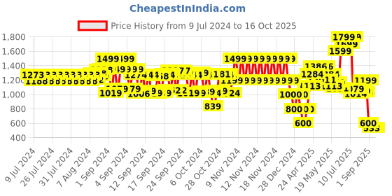 ajio.com schumann Men Low-Top Slip-On Shoes schumann Price History Graph from 9 Jul 2024 to 16 Oct 2025