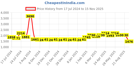 ajio.com metro Men Low-Top Slip-On Shoes metro Price History Graph from 17 Jul 2024 to 15 Nov 2025