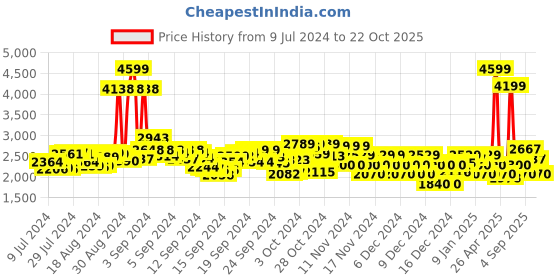 ajio.com u.s. polo assn. Men Low-Top Slip-On Shoes u.s. polo assn. Price History Graph from 9 Jul 2024 to 22 Oct 2025