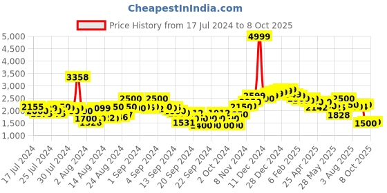 ajio.com neemans Men Low-Top Slip-On Shoes neemans Price History Graph from 17 Jul 2024 to 8 Oct 2025