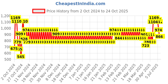 ajio.com cristofano Men Low-Top Slip-On Shoes cristofano Price History Graph from 2 Oct 2024 to 23 Oct 2025