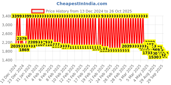 ajio.com u.s. polo assn. Men Low-Top Slip-On Shoes u.s. polo assn. Price History Graph from 13 Dec 2024 to 26 Oct 2025