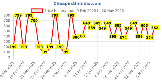 ajio.com yousta Men Low-Top Slip-On Shoes yousta Price History Graph from 9 Feb 2025 to 20 Nov 2025