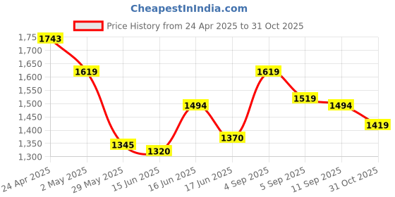 ajio.com metro Men Low-Top Slip-On Shoes metro Price History Graph from 24 Apr 2025 to 31 Oct 2025