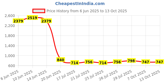 ajio.com lee cooper Men Low-Top Slip-On Shoes lee cooper Price History Graph from 6 Jun 2025 to 12 Oct 2025